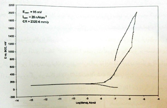 نمونه ای از منحنی پلاریزاسیون پتاسیودینامیک برای آلیاژ Ti64 در دمای 37 درجه سانتیگراد، در محلول آب نمک و 9/0 درصد هوازدایی شده و در pH حدود4/7