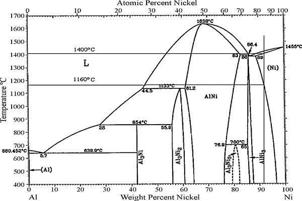 پوشش­ آلومينايدي -دياگرام فازي سيستم دوتایي نيكل – آلومينيم