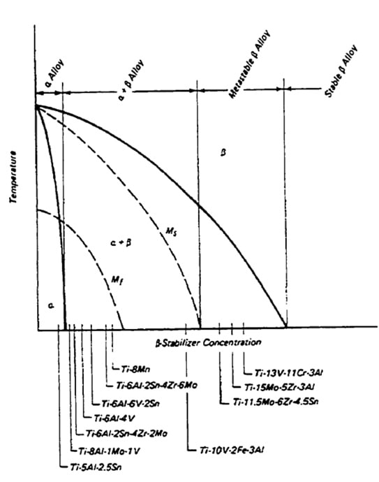 نمودار تاثیر عناصر پایدار­کننده فاز β بر فاز­های تعادلی آلیاژهای تیتانیوم